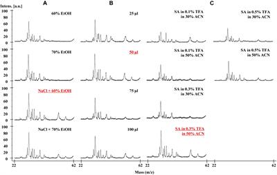 Comparison of MALDI-TOF-MS and RP-HPLC as Rapid Screening Methods for Wheat Lines With Altered Gliadin Compositions